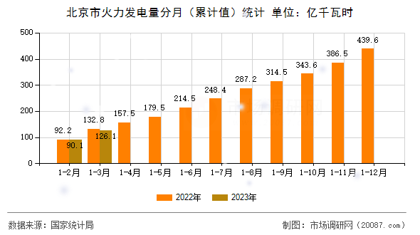北京市火力发电量分月（累计值）统计