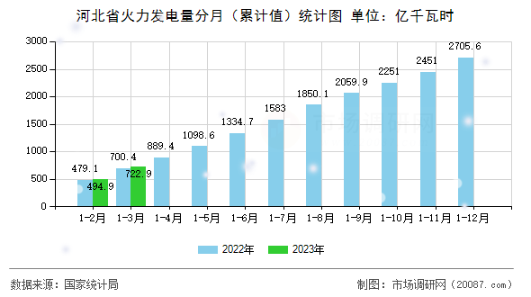 河北省火力发电量分月（累计值）统计图