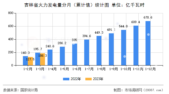 吉林省火力发电量分月（累计值）统计图