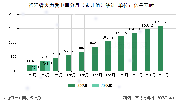 福建省火力发电量分月（累计值）统计