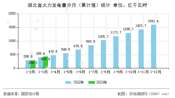 湖北省火力发电量分月（累计值）统计