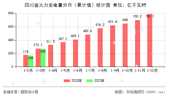 四川省火力发电量分月（累计值）统计图