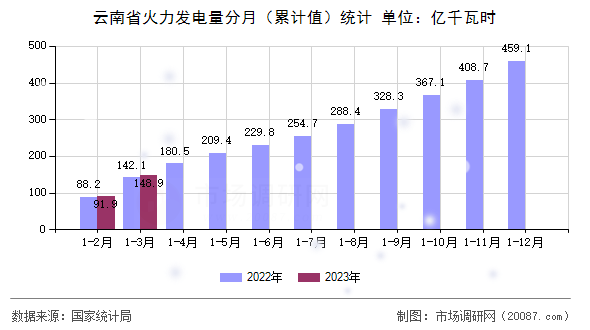 云南省火力发电量分月（累计值）统计