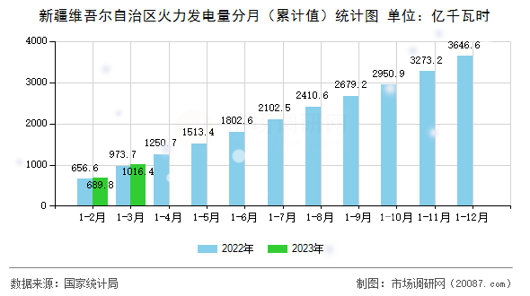 新疆维吾尔自治区火力发电量分月（累计值）统计图