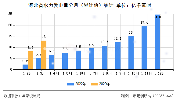 河北省水力发电量分月（累计值）统计