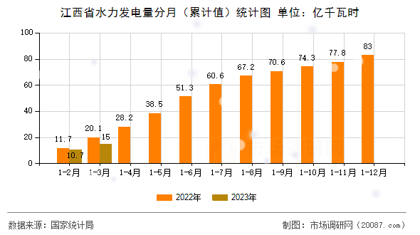 江西省水力发电量分月（累计值）统计图