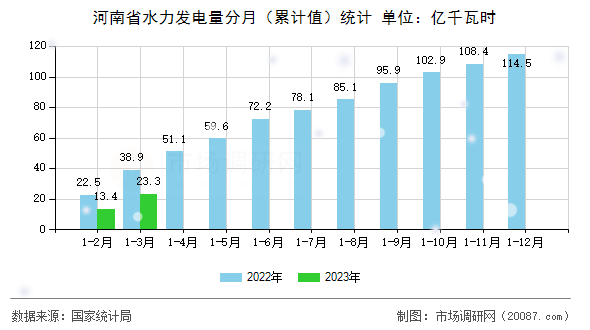 河南省水力发电量分月（累计值）统计