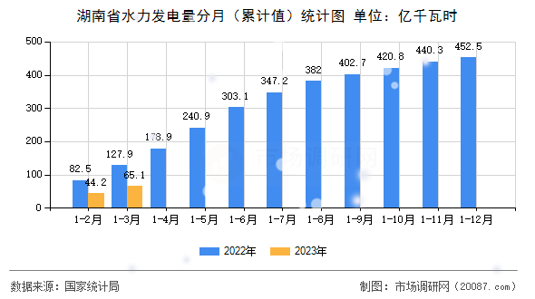 湖南省水力发电量分月（累计值）统计图