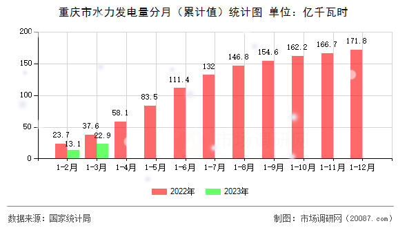 重庆市水力发电量分月（累计值）统计图