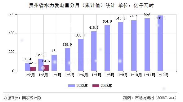 贵州省水力发电量分月（累计值）统计