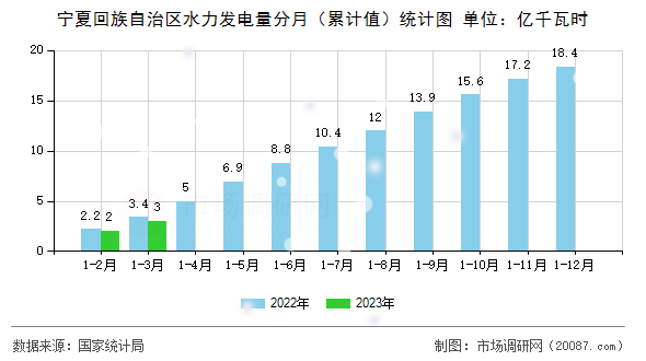宁夏回族自治区水力发电量分月(累计值)统计图 宁夏回族自治区水力发电量分月(累计值)统计图