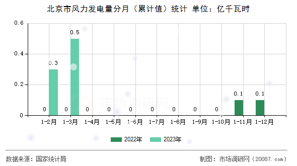 北京市风力发电量分月（累计值）统计