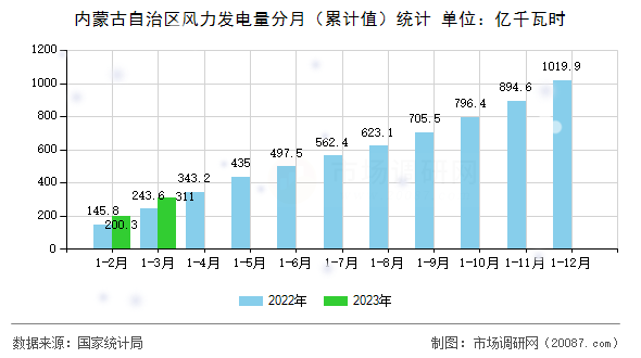 内蒙古自治区风力发电量分月(累计值)统计 内蒙古自治区风力发电量分月(累计值)统计