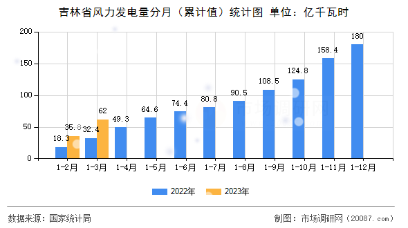 吉林省风力发电量分月(累计值)统计图 吉林省风力发电量分月(累计值)统计图