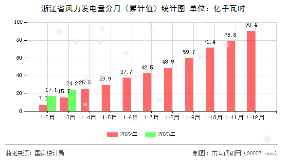 浙江省风力发电量分月（累计值）统计图