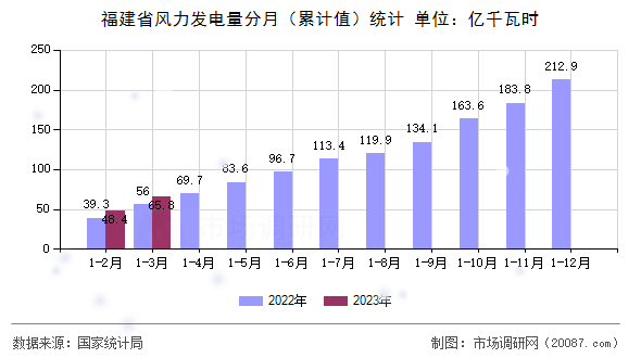 福建省风力发电量分月(累计值)统计 福建省风力发电量分月(累计值)统计