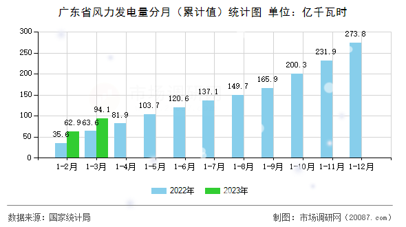 广东省风力发电量分月(累计值)统计图 广东省风力发电量分月(累计值)统计图