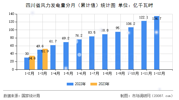 四川省风力发电量分月(累计值)统计图 四川省风力发电量分月(累计值)统计图
