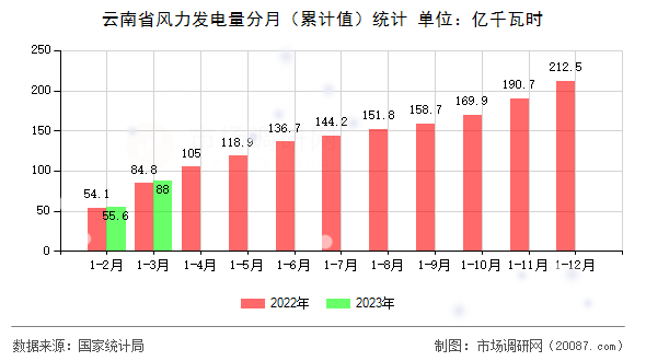 云南省风力发电量分月(累计值)统计 云南省风力发电量分月(累计值)统计