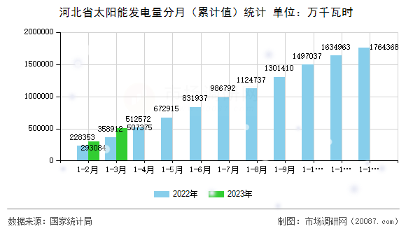 河北省太阳能发电量分月（累计值）统计