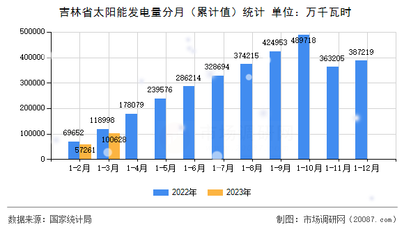 吉林省太阳能发电量分月（累计值）统计