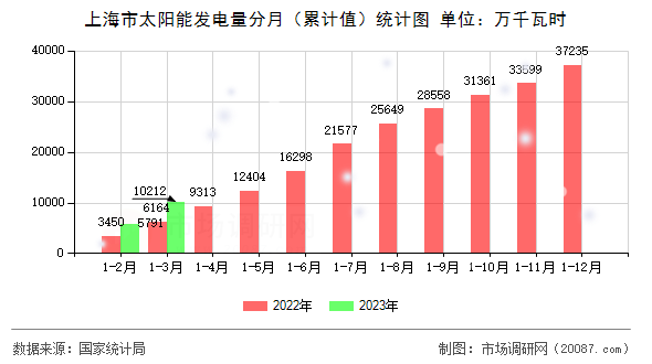 上海市太阳能发电量分月（累计值）统计图