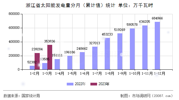 浙江省太阳能发电量分月(累计值)统计 浙江省太阳能发电量分月(累计值)统计