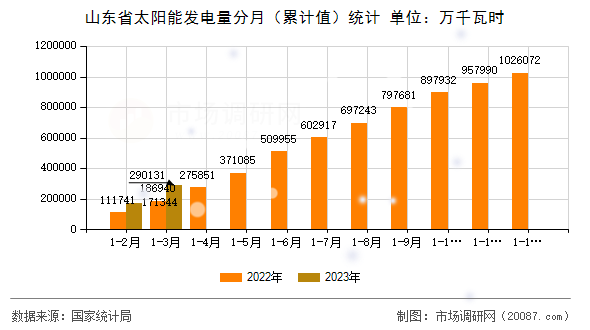 山东省太阳能发电量分月（累计值）统计