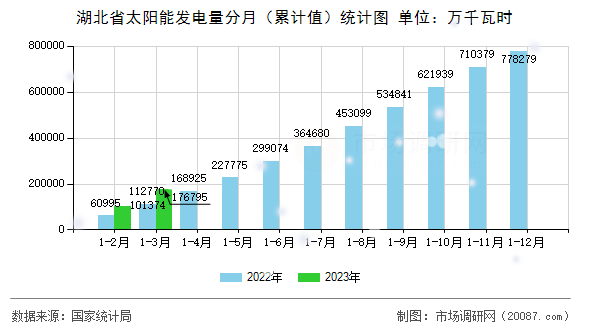 湖北省太阳能发电量分月（累计值）统计图