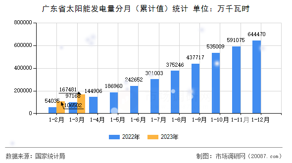 广东省太阳能发电量分月（累计值）统计