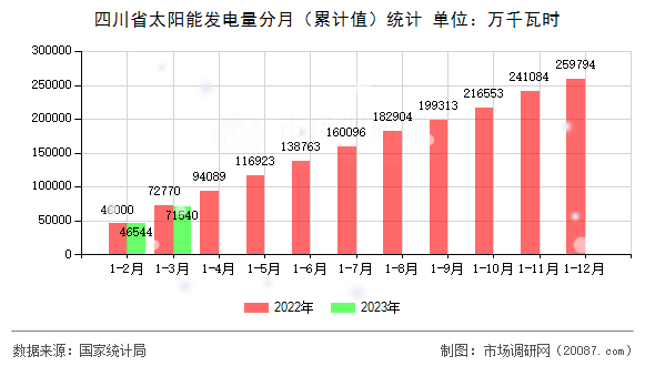 四川省太阳能发电量分月（累计值）统计