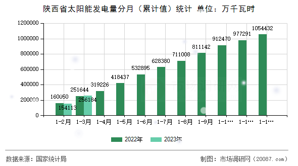 陕西省太阳能发电量分月（累计值）统计