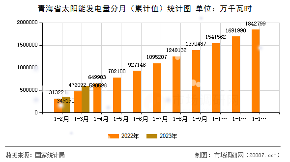 青海省太阳能发电量分月(累计值)统计图 青海省太阳能发电量分月(累计值)统计图