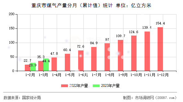 重庆市煤气产量分月（累计值）统计