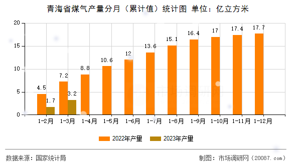 青海省煤气产量分月（累计值）统计图