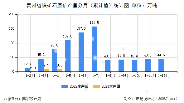 贵州省铁矿石原矿产量分月(累计值)统计图 贵州省铁矿石原矿产量分月(累计值)统计图