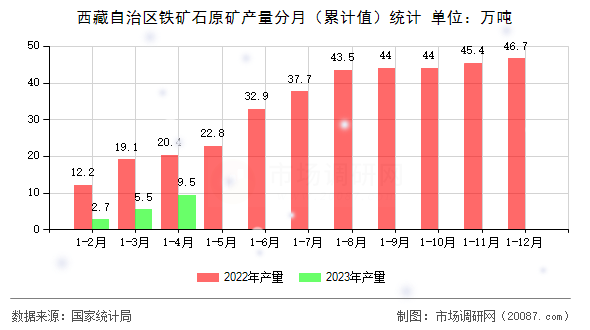 西藏自治区铁矿石原矿产量分月(累计值)统计 西藏自治区铁矿石原矿产量分月(累计值)统计