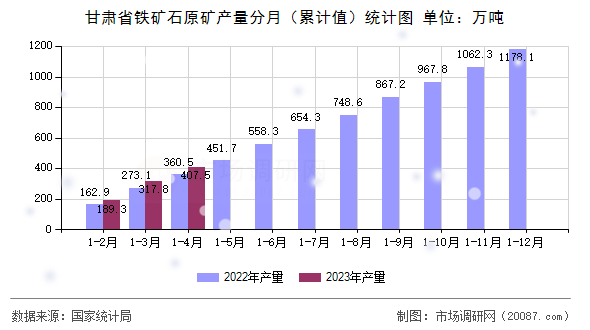甘肃省铁矿石原矿产量分月（累计值）统计图