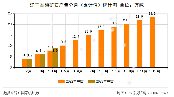 辽宁省磷矿石产量分月（累计值）统计图