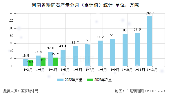 河南省磷矿石产量分月(累计值)统计 河南省磷矿石产量分月(累计值)统计
