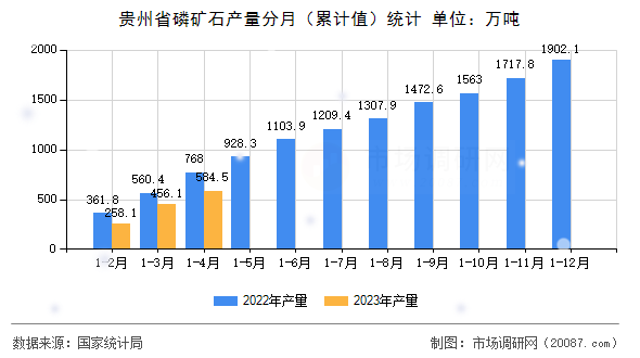 贵州省磷矿石产量分月(累计值)统计 贵州省磷矿石产量分月(累计值)统计