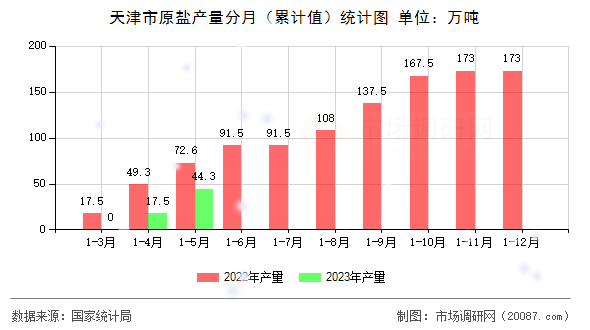 天津市原盐产量分月（累计值）统计图