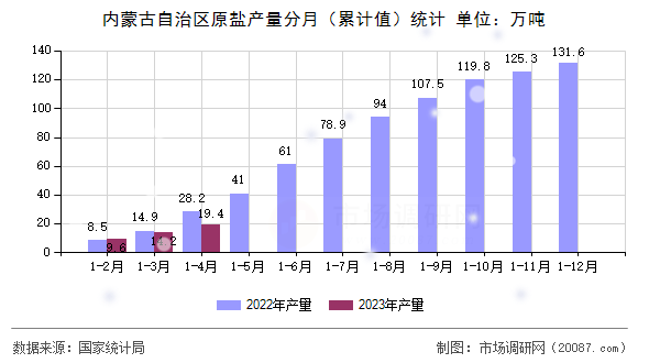 内蒙古自治区原盐产量分月（累计值）统计