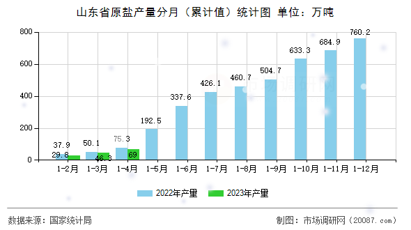 山东省原盐产量分月（累计值）统计图