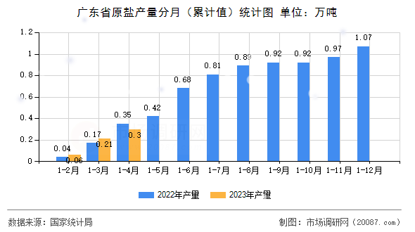 广东省原盐产量分月(累计值)统计图 广东省原盐产量分月(累计值)统计图