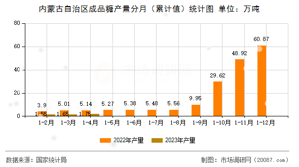内蒙古自治区成品糖产量分月(累计值)统计图 内蒙古自治区成品糖产量分月(累计值)统计图