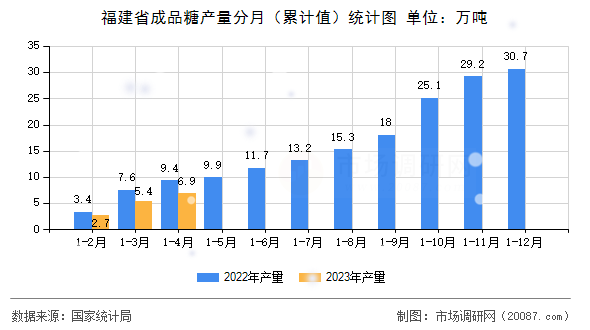 福建省成品糖产量分月（累计值）统计图