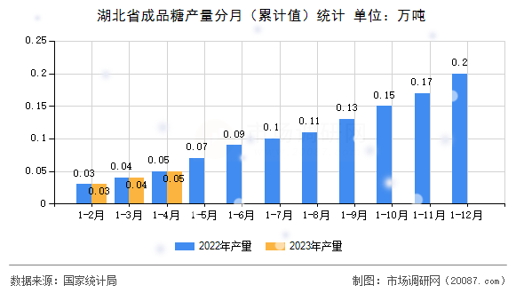 湖北省成品糖产量分月(累计值)统计 湖北省成品糖产量分月(累计值)统计