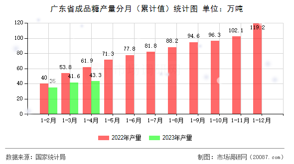 广东省成品糖产量分月(累计值)统计图 广东省成品糖产量分月(累计值)统计图