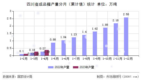 四川省成品糖产量分月（累计值）统计